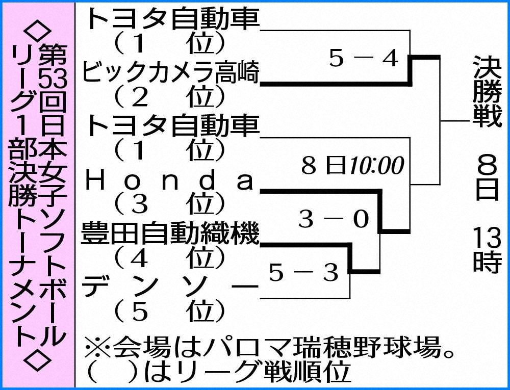第53回日本女子ソフトボールリーグ1部決勝トーナメント