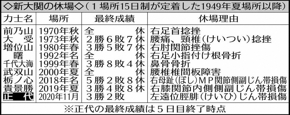 【画像・写真】正代「左遠位脛腓じん帯損傷」で休場…芝田山広報部長「駄目だね。目玉が休んだらいかん」