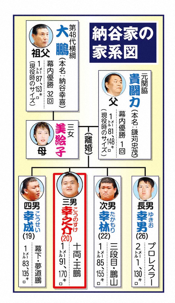 【画像・写真】納谷改め王鵬　新十両昇進「攻め続ける」　大横綱・大鵬の孫が初の関取に