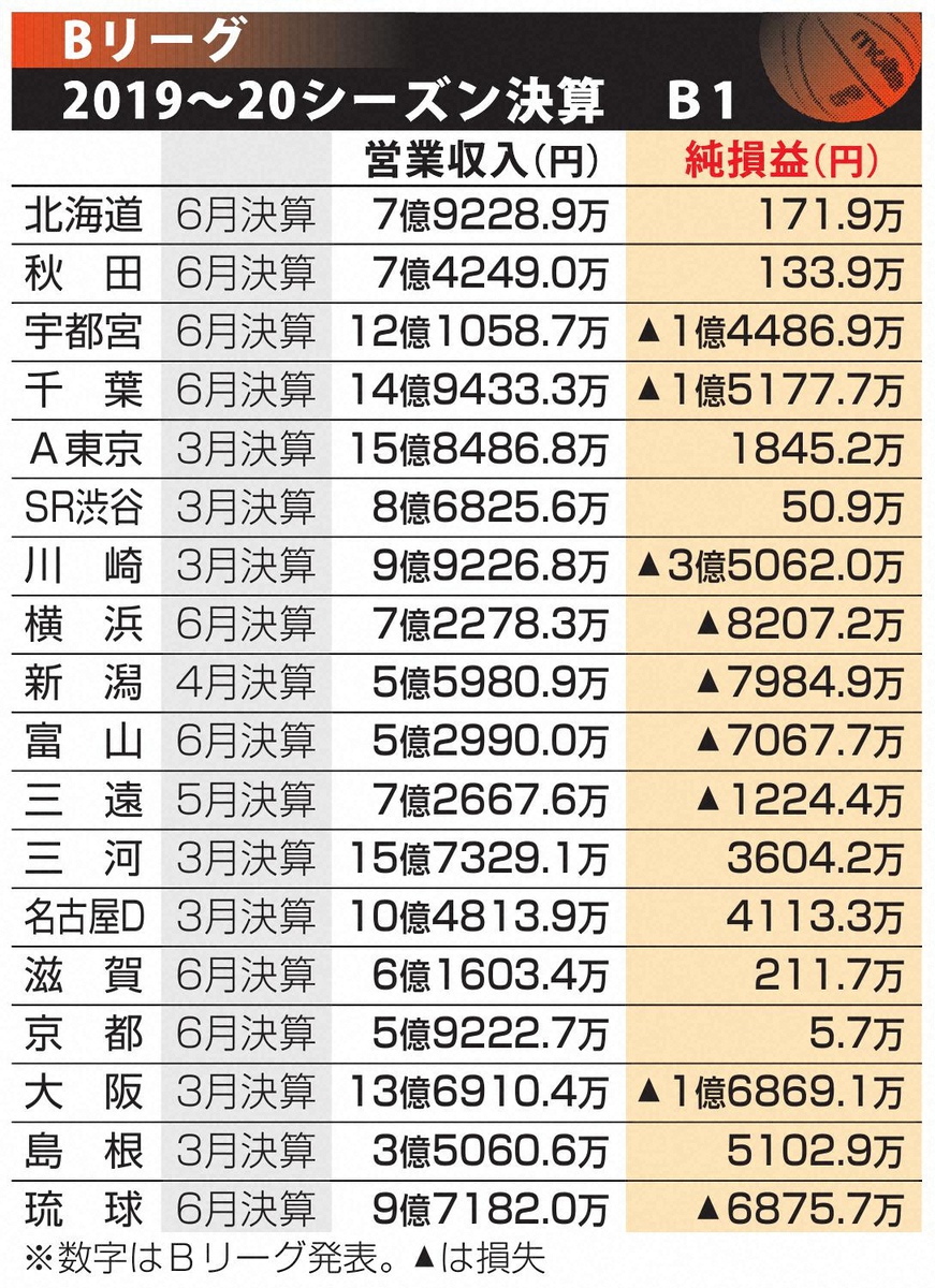 【画像・写真】Bリーグ決算概要を発表　36クラブ中、過去最多22クラブが赤字