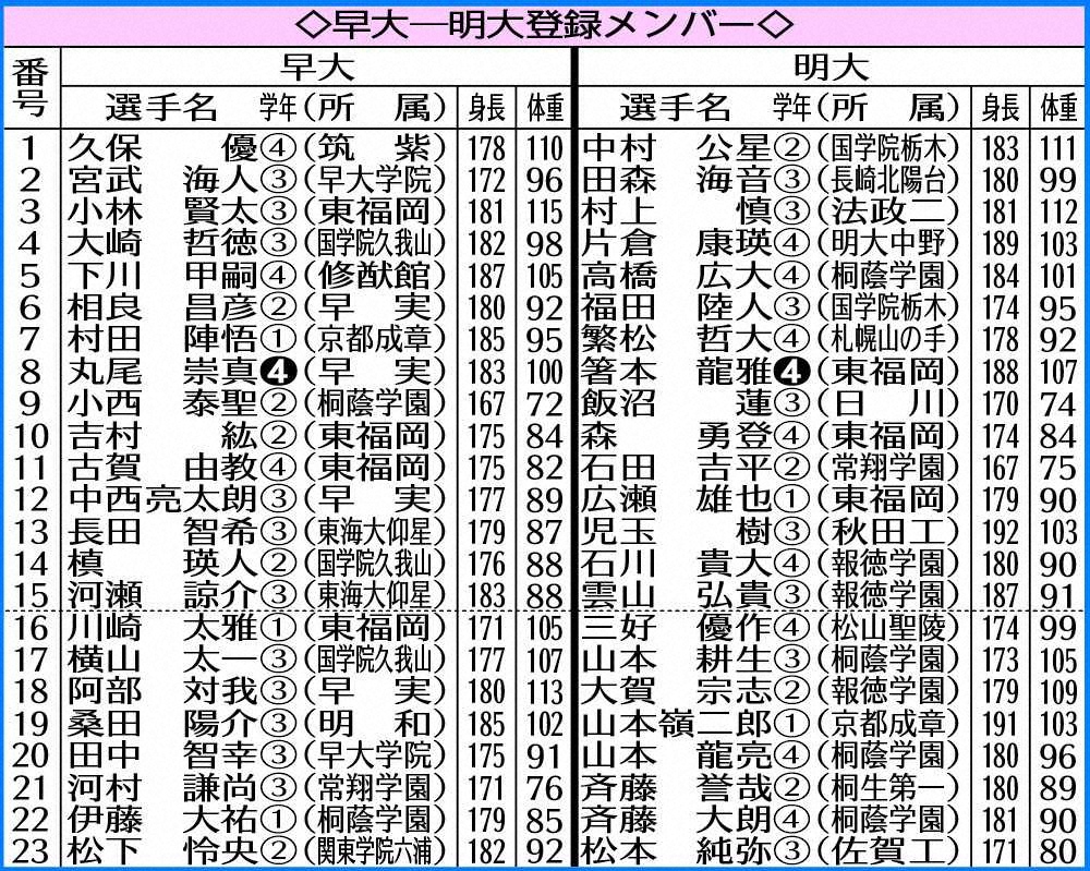 【画像・写真】早大　完全優勝へFB河瀬ら先発　6日早明戦、登録メンバー発表