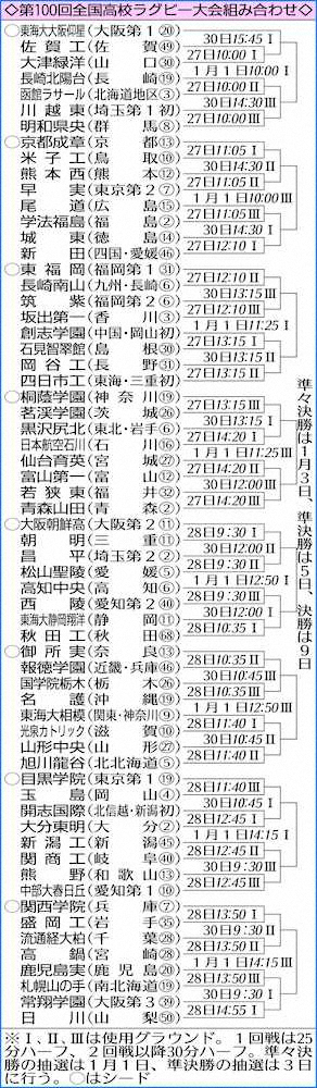 【画像・写真】第100回全国高校ラグビー大会組み合わせ