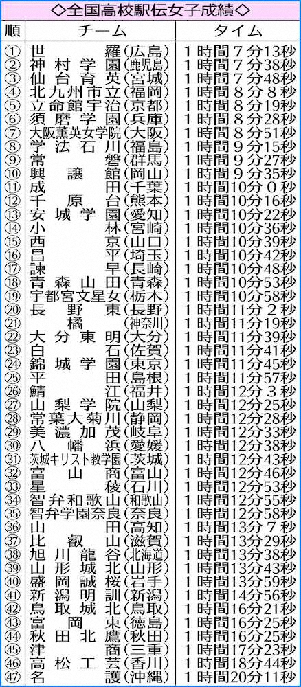 【画像・写真】世羅　“カープ女子”のムッソーニ　神ってる7人抜きで大逆転V