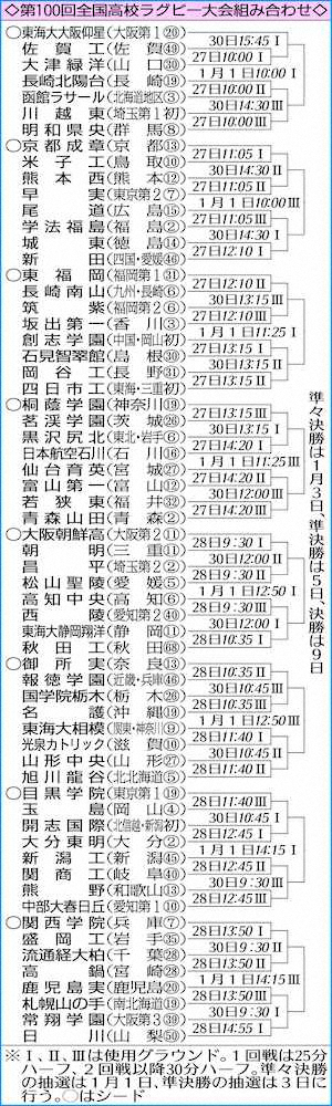 【画像・写真】全国高校ラグビー大会、27日から開幕　今大会は無観客開催