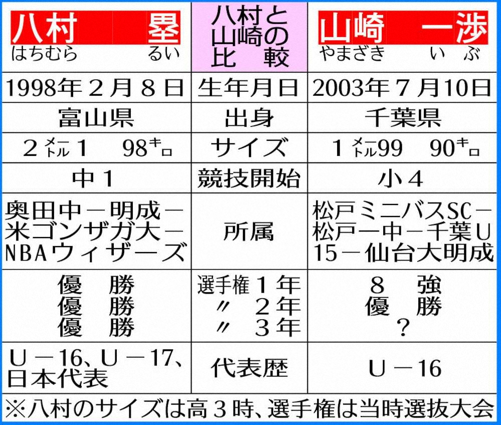 【画像・写真】仙台大明成　3年ぶりV！八村2世・山崎が劇的決勝点、塁先輩は歓喜ツイート