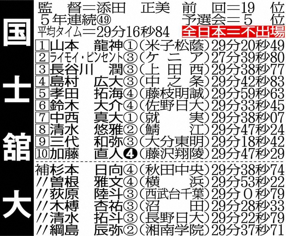 【画像・写真】2日号砲！箱根駅伝　コース紹介＆出場大学区間エントリー、大会のコロナ対策