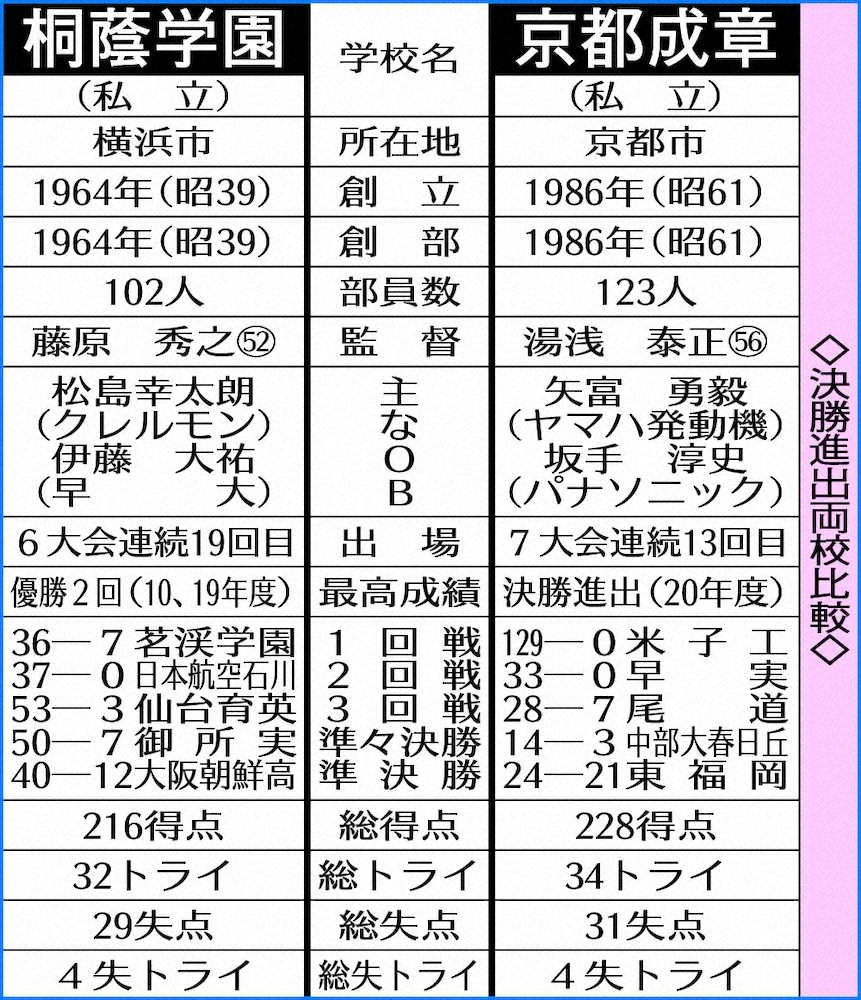 【画像・写真】初Vのキーワードは「泥臭く」　高ラグ決勝に向け、京都成章「ジャイアン」本橋はフォア・ザ・チーム強調