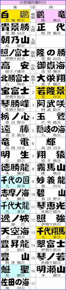 【画像・写真】コロナで初場所休場83人　九重部屋など4部屋“全滅”、感染拡大なら打ち切りも
