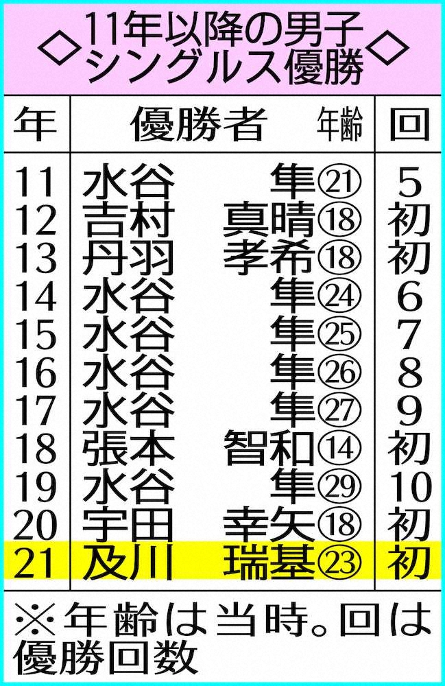 【画像・写真】パリ五輪の星！及川初V　マッチポイントから大逆転　決勝前に“弟弟子”張本から激励