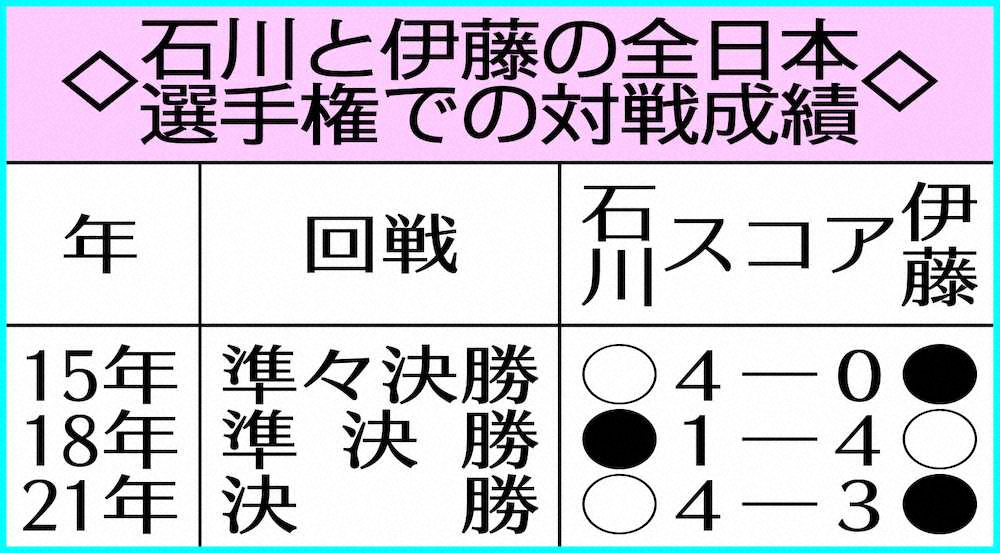 【画像・写真】佳純　涙の5年ぶり復活V! 必殺フォア連発で1-3から逆転　美誠退け「まだまだやれる」
