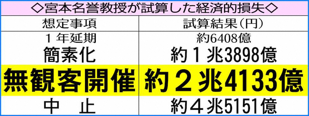 【画像・写真】東京五輪　無観客開催なら…経済的損失2兆4133億円　関西大名誉教授が試算