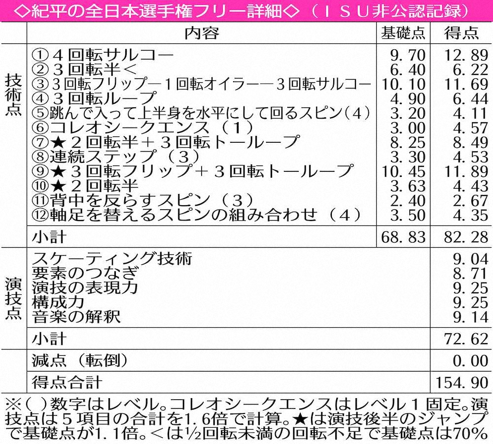【画像・写真】【北京五輪1年前】紀平梨花、描く未来予想図「限界の構成と完璧な演技」の先に――