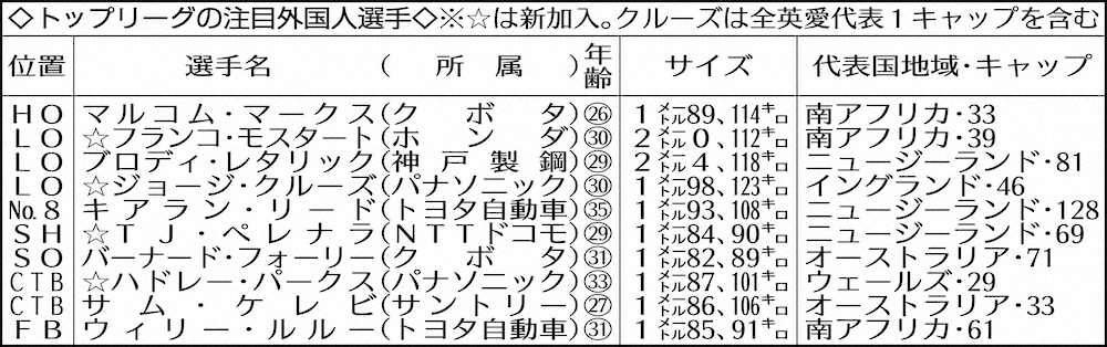【画像・写真】トヨタ自動車新加入・豪代表105キャップFLフーパー　NZ代表リードとVへ大国主将共闘だ
