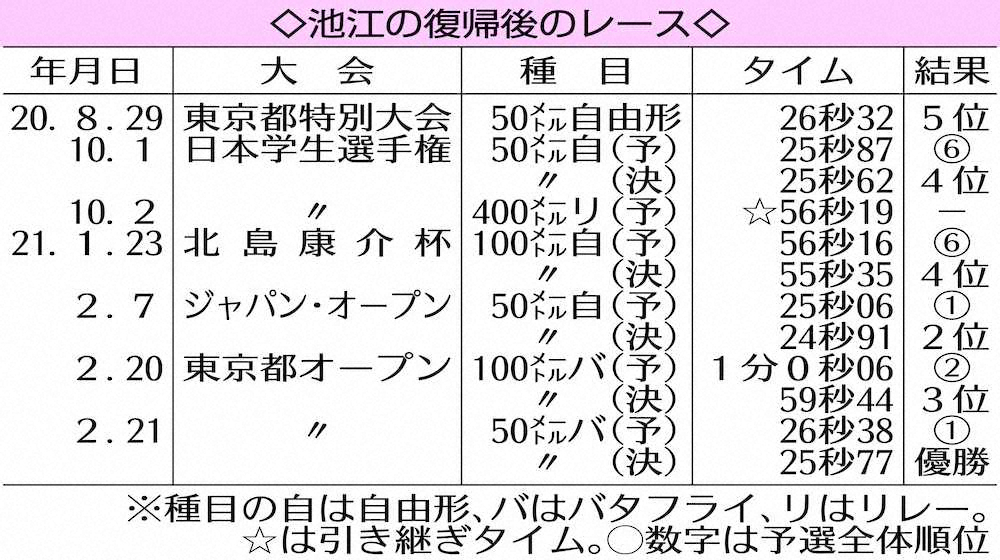 【画像・写真】池江、50Mバタフライ好記録V「今の体の状況で85点くらいはあげてもいいかな」