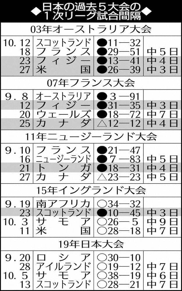 【画像・写真】23年ラグビーW杯は最低でも中5日、2大会連続8強狙う日本に“追い風”