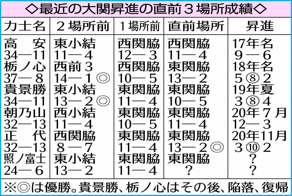 【画像・写真】大相撲春場所番付発表　照ノ富士、大関復帰で史上最大のカムバックだ　ノルマあと9勝「決めないと」