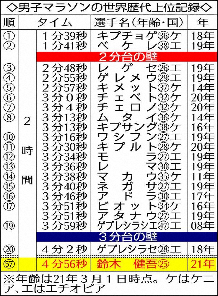 【画像・写真】日本新樹立から一夜　鈴木健吾、パリ五輪へ意識加速「上積みできたら3分、2分台も見えてくる」