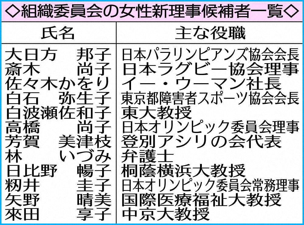 【画像・写真】五輪パラ組織委　女性理事候補12人選出、橋本新会長の“公約”実現へ
