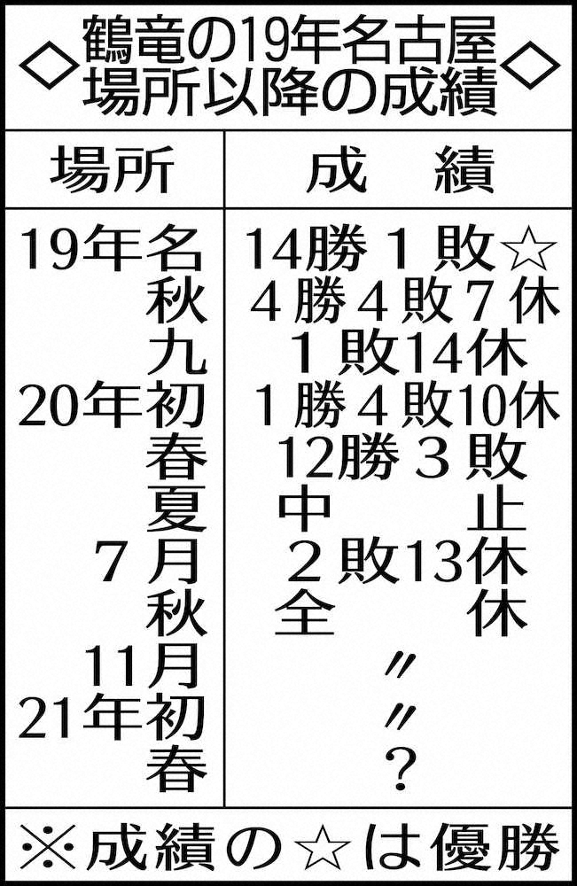 【画像・写真】鶴竜　進退懸けた春場所「それはもう出ますよ」稽古順調、腰のケガも「大丈夫」