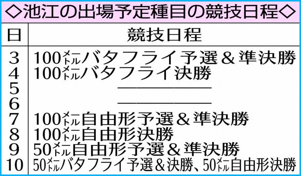 【画像・写真】池江　競泳五輪選考会の有資格4種目全て出る「がむしゃらに練習して本番迎えたい」