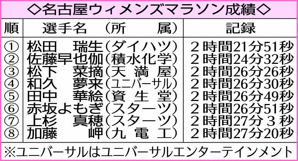 【画像・写真】有森裕子氏　松田の力走を評価　代表選手3人を刺激する好記録