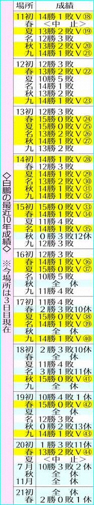 【画像・写真】白鵬　引退危機！5場所連続休場、今月中にも右膝手術　7月名古屋場所で進退懸ける意向も…