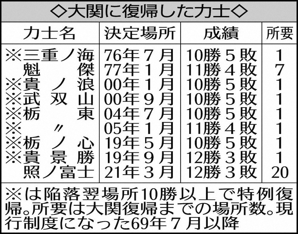 【画像・写真】照ノ富士　関脇以下最多3度目V!大関再昇進に花、序二段降格から2年で史上最大カムバック
