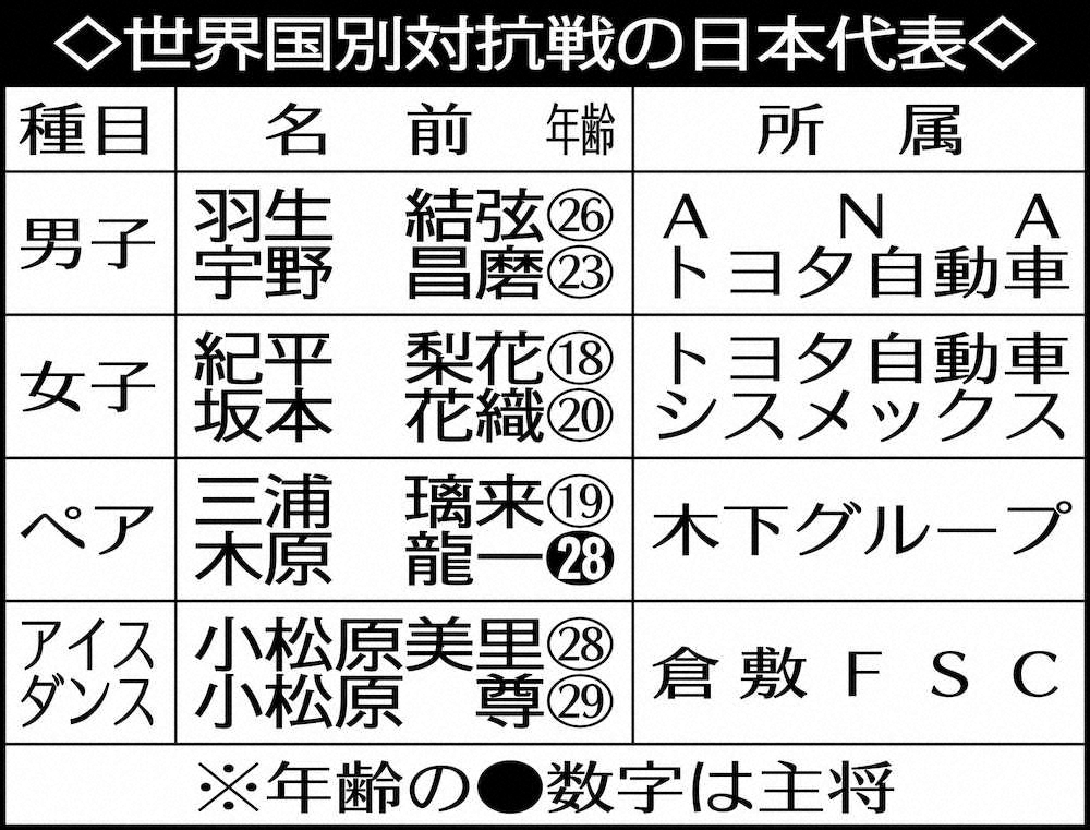 【画像・写真】羽生結弦、2大会ぶり国別対抗戦出場  前回17年大会は優勝貢献