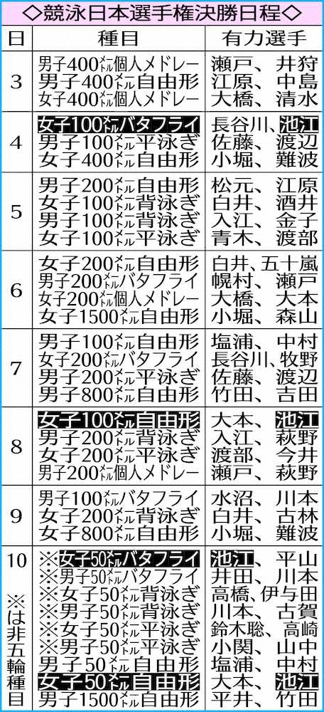 【画像・写真】3日競泳日本選手権開幕　池江「結果を重視」東京五輪も視野に