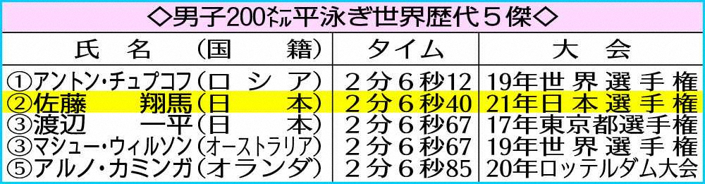 【画像・写真】林享氏　修正力光った佐藤&伸び盛り武良　2人とも金、世界記録狙える