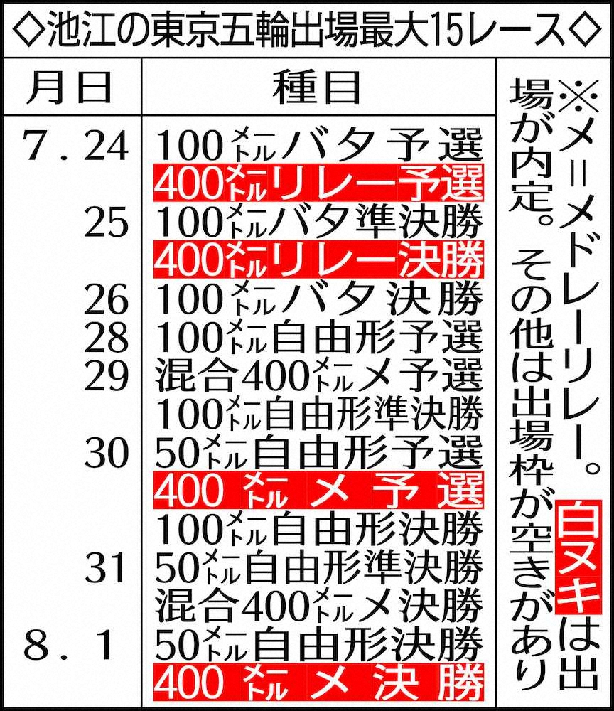 池江の東京五輪出場最大15レース