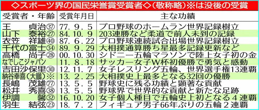 【画像・写真】松山に国民栄誉賞浮上！ゴルフ界初　マスターズ制覇で政界から声