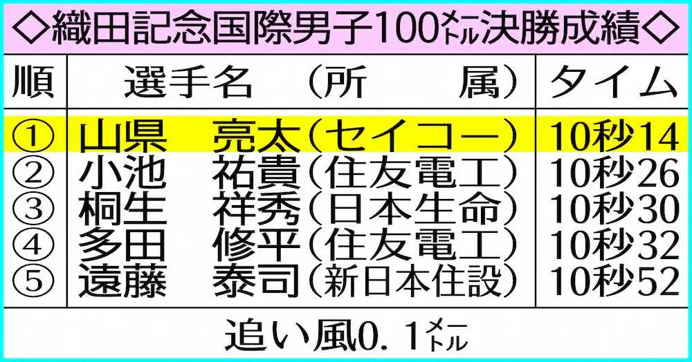 織田記念国際男子100メートル決勝成績
