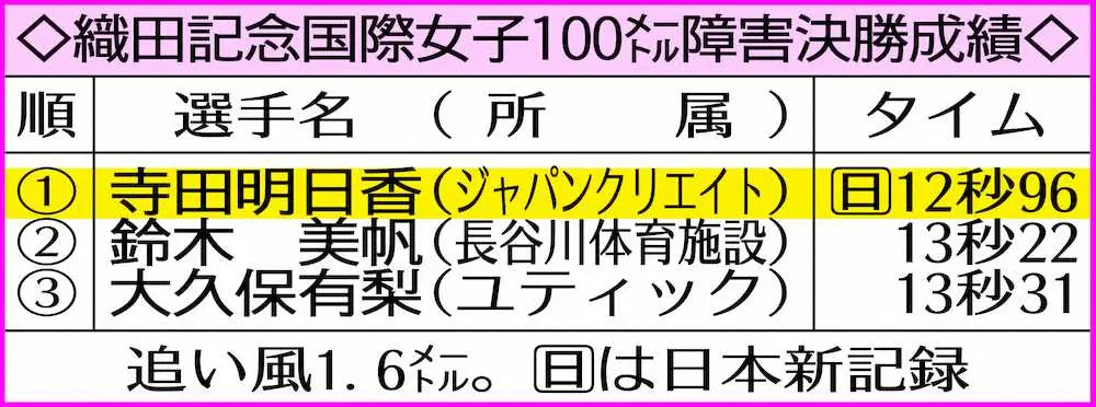 織田記念国際女子100メートル障害決勝成績