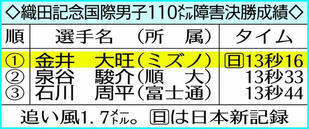 【画像・写真】金井　男子110障害、日本新V！リオ五輪銀相当13秒16に「想定上回った」