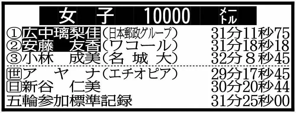 【画像・写真】広中　女子1万で初五輪！キャリア2戦目の日本一「自分らしい走りできた」