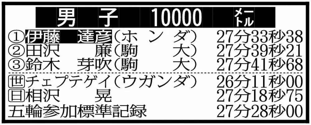 【画像・写真】伊藤　男子1万で初五輪！元日に骨折も復活V「優勝しか狙っていなかった」