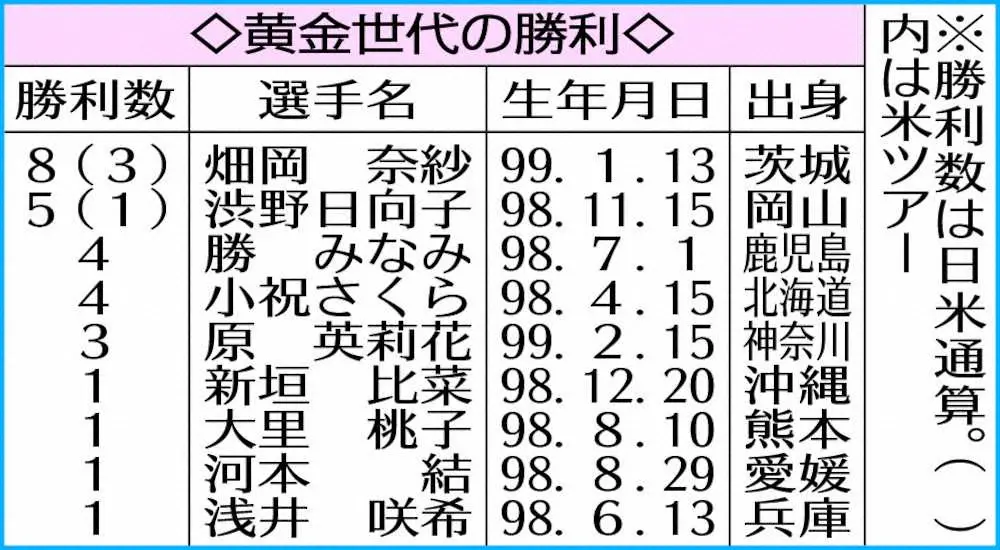 【画像・写真】黄金世代10人目V見えた!高橋　3差に広げ首位キープ…いざ“4度目の正直”へ