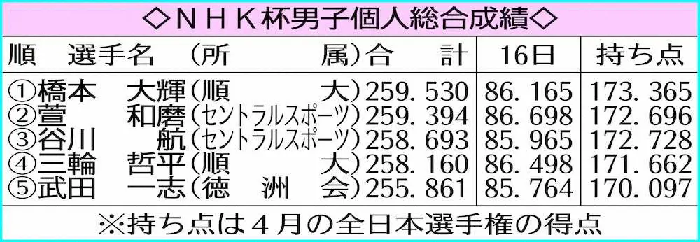NHK杯男子個人総合成績