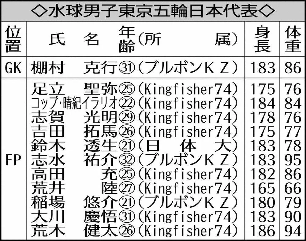 【画像・写真】水球五輪代表発表　男子は志水らリオ経験者6人、大本監督「まずは決勝T進出」