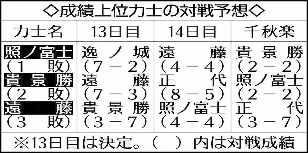 【画像・写真】貴景勝　初の逆転優勝へ2敗死守、巨漢・逸ノ城の右差し許さず押し出し