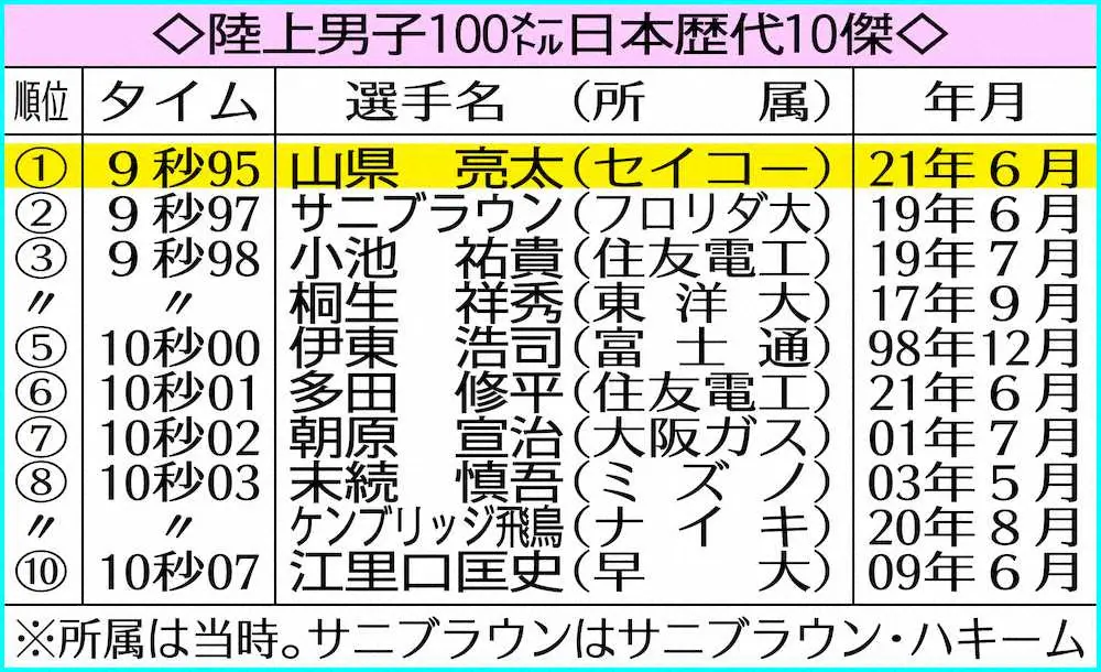 陸上男子100メートル日本歴代10傑