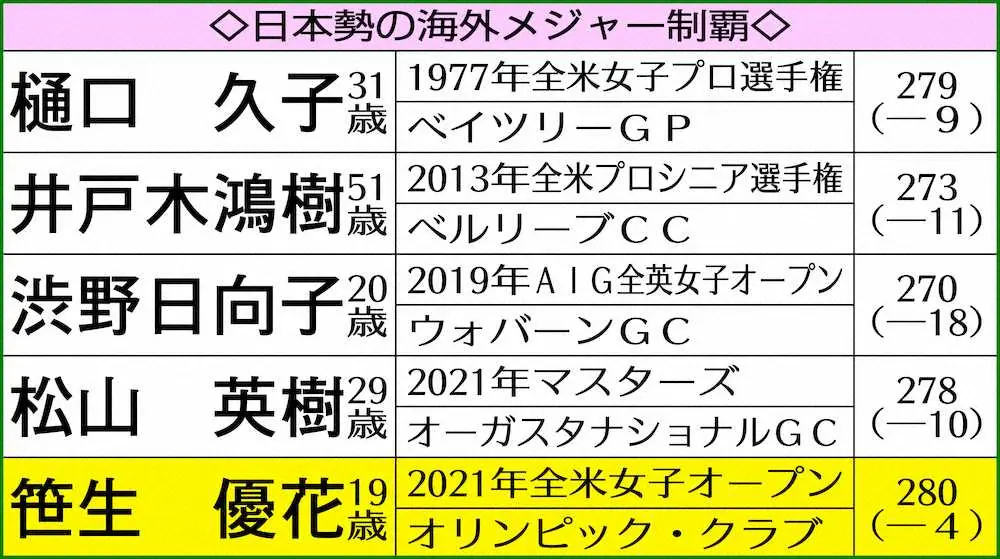 【画像・写真】海外メジャーで日本勢躍進、ゴルフ界進化の背景に「国際経験」「藍の存在」
