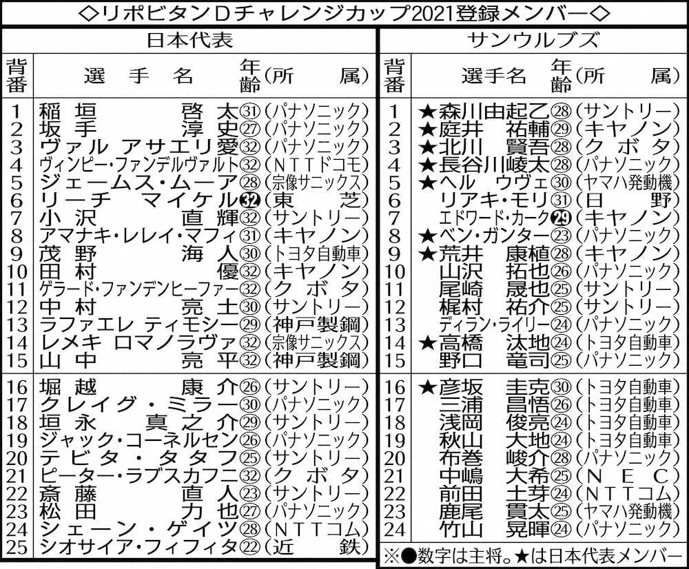 【画像・写真】ラグビー日本代表・ジョセフHC　12日サンウルブズ戦へ「世界で戦えるフィジカルと強度見たい」