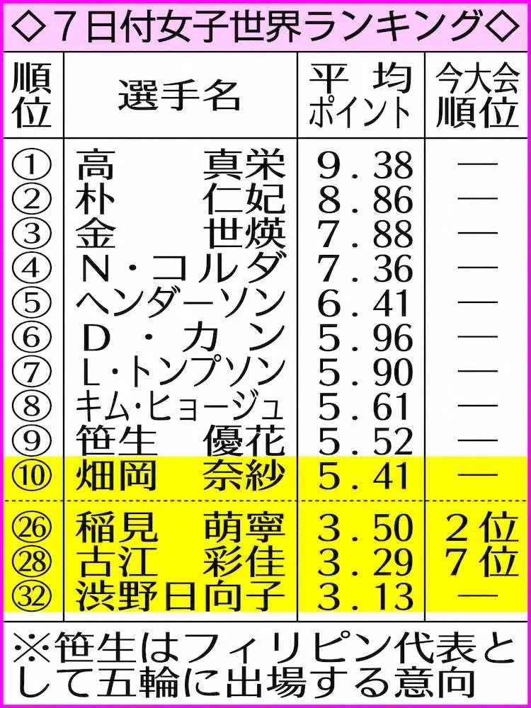 【画像・写真】稲見「悔しい」涙の数ミリ　最終18番バーディーパットはカップの縁　五輪代表争い優位保つ