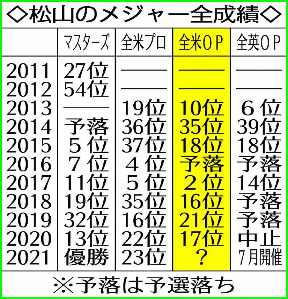 松山のメジャー全成績 スポニチ Sponichi Annex スポーツ