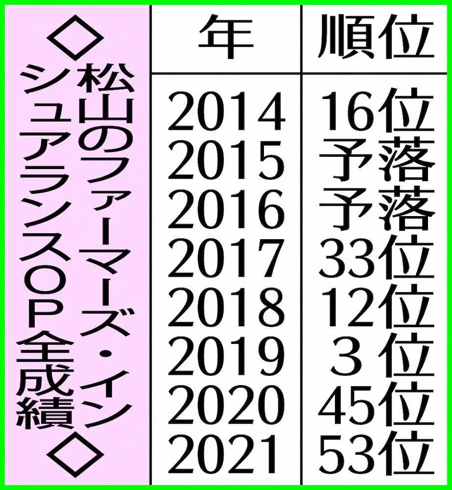 【画像・写真】松山　注目度高まる、全米OP会見で「マイケル・ジョーダンのよう」に苦笑い