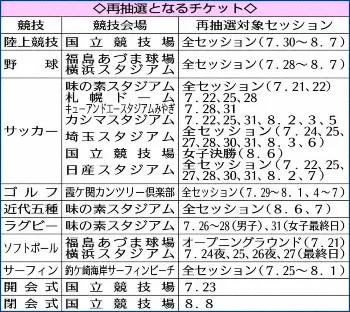 東京五輪チケット 97セッション再抽選 男子サッカー決勝は3万枚が無効へ スポニチ Sponichi Annex スポーツ