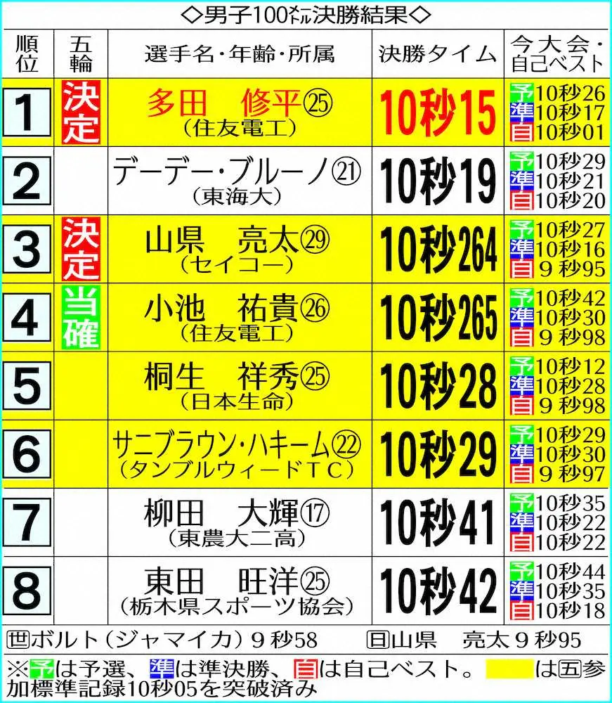 【画像・写真】多田　ボルト驚かせたスタートダッシュ復活！男子100メートル“史上最速決戦”制し涙