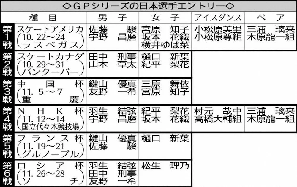 【画像・写真】羽生が2季ぶり参戦　フィギュア22年GPシリーズ、NHK杯とロシア杯に出場